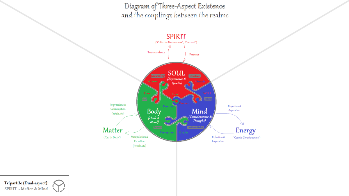 Mindmatrix. Body-Mind-SOUL--Matter-Energy-SPIRIT. 2013. Wikimedia Commons, https://commons.wikimedia.org/wiki/File:Body-Mind-SOUL--Matter-Energy-SPIRIT.png.