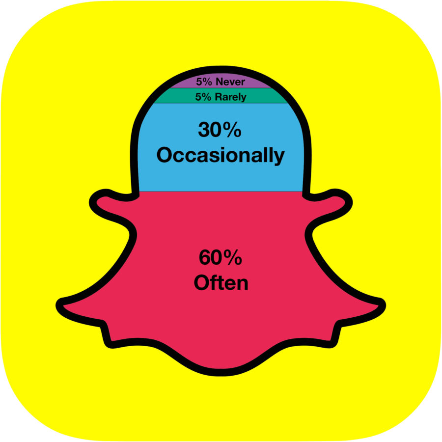 Snapchat of Snapchat Revenue