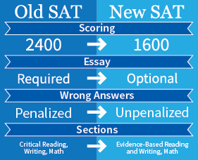 College Board adjusts SAT scoring procedures