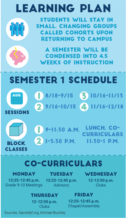 This graphic summarizes changes to the schedule in the coming school year. Convent & Stuart Hall split up the first semester into four sessions, and classes  will cover a semester of coursework in 4.5 weeks. 