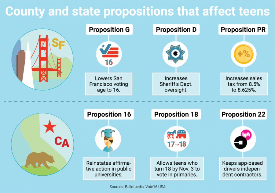 This+graphic+describes+six+county+and+state+propositions+that+affect+adolescents.+Convent+alumna+Arianna+Nassiri+spearheaded+the+movement+to+get+Proposition+G%2C+also+known+as+Vote16+San+Francisco%2C+on+the+ballot+this+year.